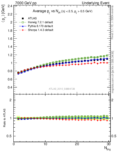 Plot of avgpt-vs-nch-trns in 7000 GeV pp collisions