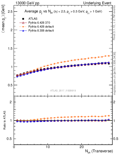 Plot of avgpt-vs-nch-trns in 13000 GeV pp collisions