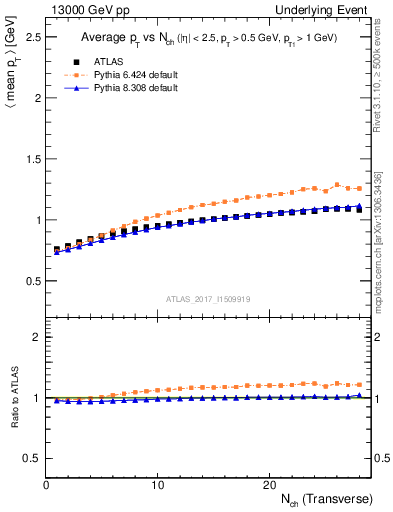 Plot of avgpt-vs-nch-trns in 13000 GeV pp collisions