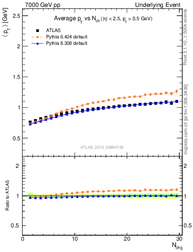 Plot of avgpt-vs-nch-trns in 7000 GeV pp collisions