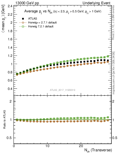 Plot of avgpt-vs-nch-trns in 13000 GeV pp collisions