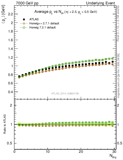 Plot of avgpt-vs-nch-trns in 7000 GeV pp collisions