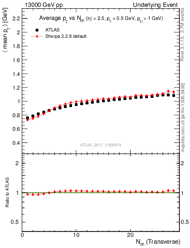 Plot of avgpt-vs-nch-trns in 13000 GeV pp collisions