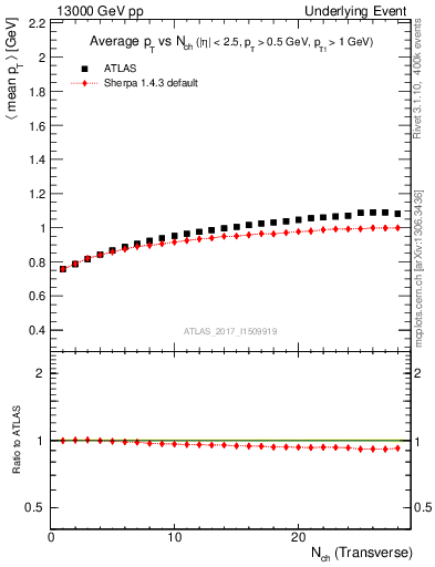 Plot of avgpt-vs-nch-trns in 13000 GeV pp collisions