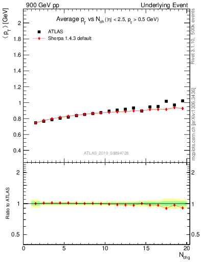 Plot of avgpt-vs-nch-trns in 900 GeV pp collisions