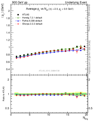 Plot of avgpt-vs-nch-trns in 900 GeV pp collisions