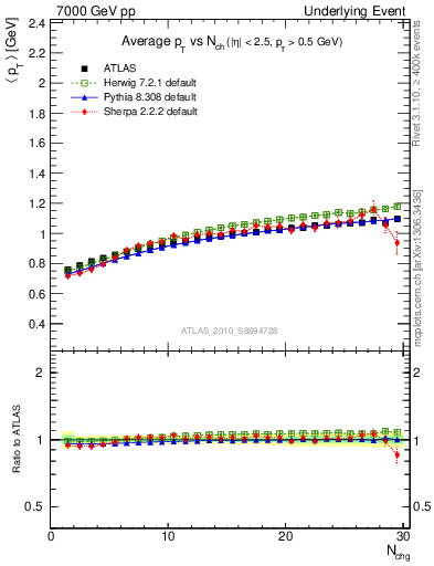 Plot of avgpt-vs-nch-trns in 7000 GeV pp collisions