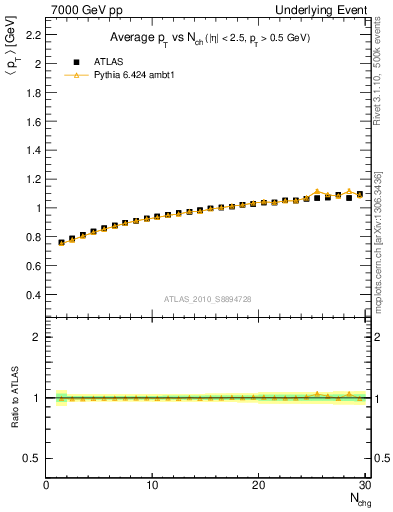 Plot of avgpt-vs-nch-trns in 7000 GeV pp collisions