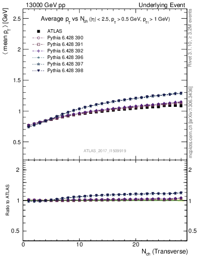 Plot of avgpt-vs-nch-trns in 13000 GeV pp collisions