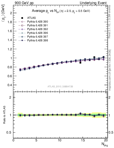 Plot of avgpt-vs-nch-trns in 900 GeV pp collisions