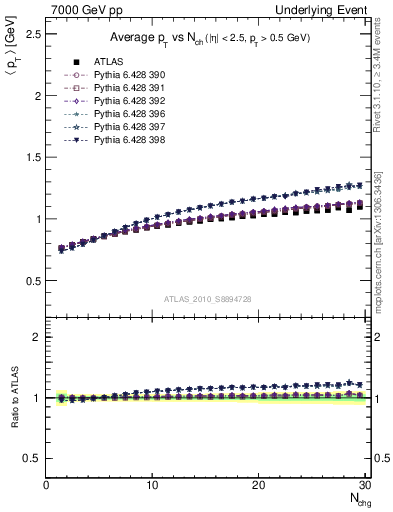 Plot of avgpt-vs-nch-trns in 7000 GeV pp collisions