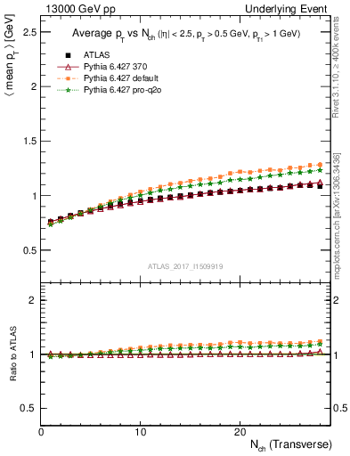 Plot of avgpt-vs-nch-trns in 13000 GeV pp collisions