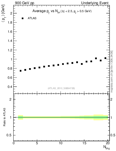 Plot of avgpt-vs-nch-trns in 900 GeV pp collisions