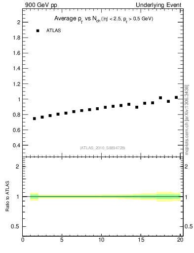 Plot of avgpt-vs-nch-trns in 900 GeV pp collisions
