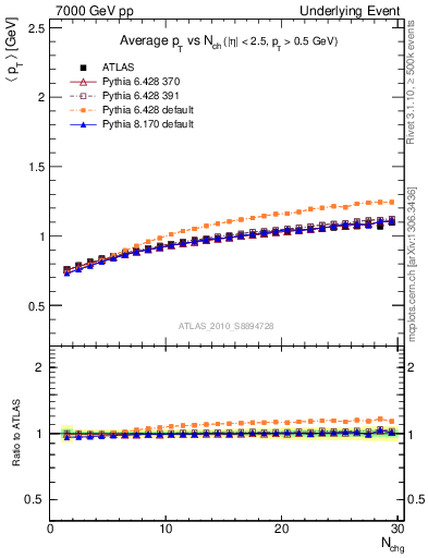 Plot of avgpt-vs-nch-trns in 7000 GeV pp collisions