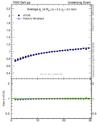 Plot of avgpt-vs-nch-trns in 7000 GeV pp collisions