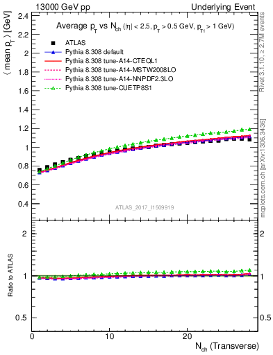 Plot of avgpt-vs-nch-trns in 13000 GeV pp collisions