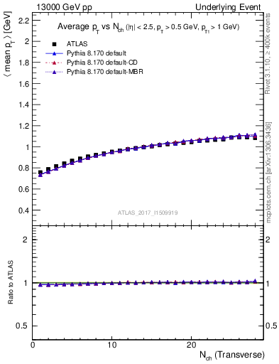 Plot of avgpt-vs-nch-trns in 13000 GeV pp collisions