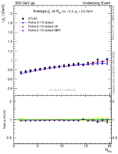 Plot of avgpt-vs-nch-trns in 900 GeV pp collisions