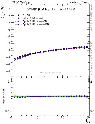 Plot of avgpt-vs-nch-trns in 7000 GeV pp collisions