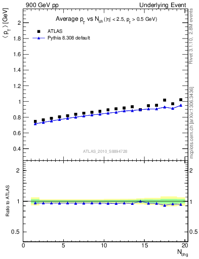 Plot of avgpt-vs-nch-trns in 900 GeV pp collisions