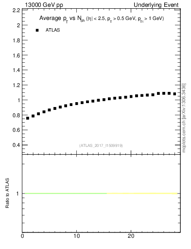 Plot of avgpt-vs-nch-trns in 13000 GeV pp collisions