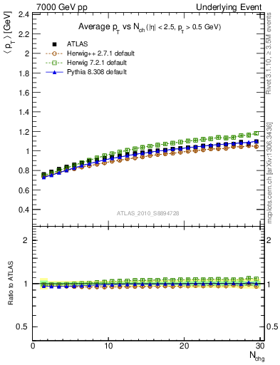 Plot of avgpt-vs-nch-trns in 7000 GeV pp collisions