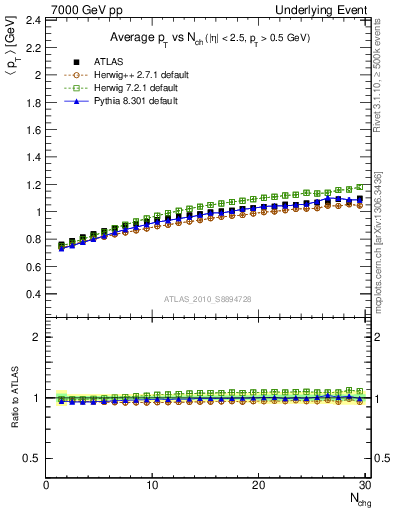 Plot of avgpt-vs-nch-trns in 7000 GeV pp collisions