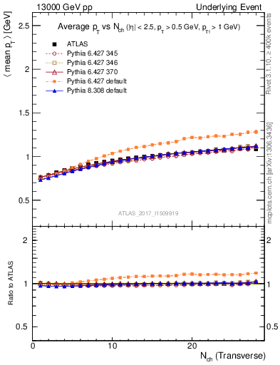 Plot of avgpt-vs-nch-trns in 13000 GeV pp collisions