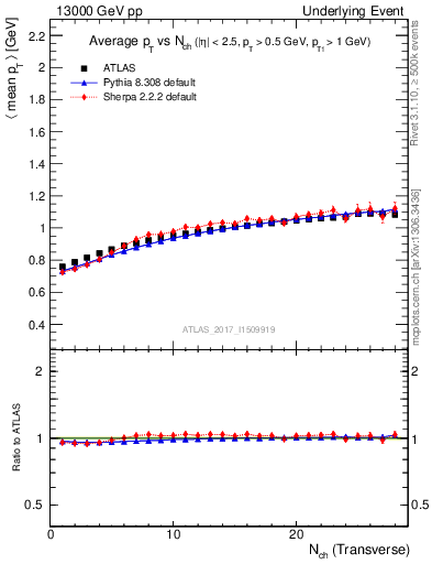 Plot of avgpt-vs-nch-trns in 13000 GeV pp collisions