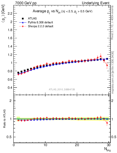 Plot of avgpt-vs-nch-trns in 7000 GeV pp collisions