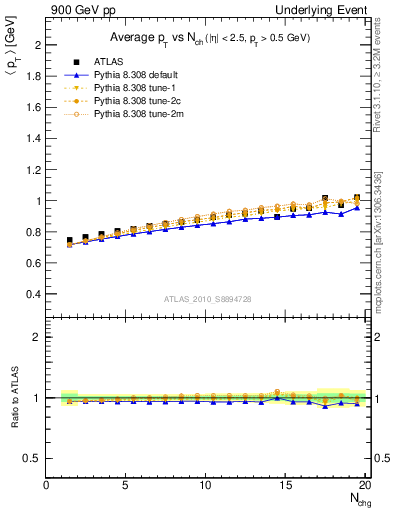 Plot of avgpt-vs-nch-trns in 900 GeV pp collisions