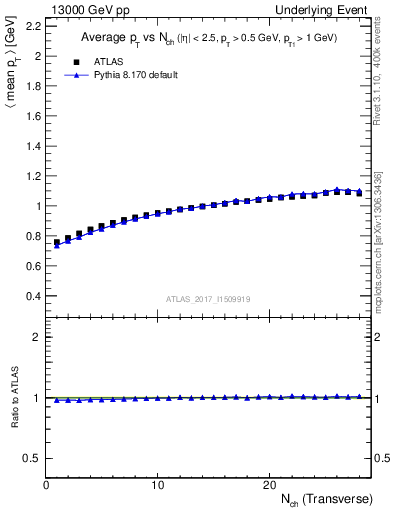 Plot of avgpt-vs-nch-trns in 13000 GeV pp collisions