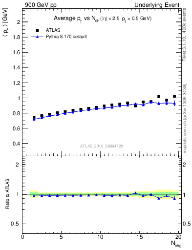 Plot of avgpt-vs-nch-trns in 900 GeV pp collisions