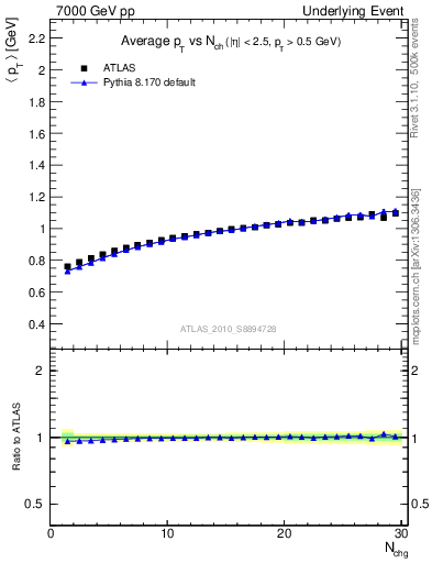 Plot of avgpt-vs-nch-trns in 7000 GeV pp collisions