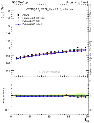 Plot of avgpt-vs-nch-trns in 900 GeV pp collisions