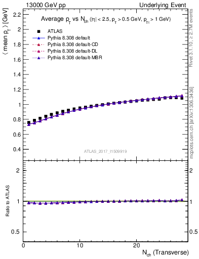 Plot of avgpt-vs-nch-trns in 13000 GeV pp collisions