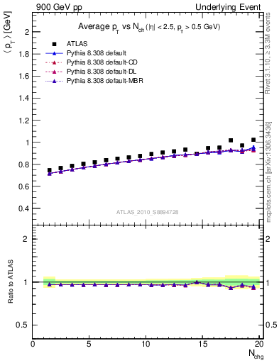 Plot of avgpt-vs-nch-trns in 900 GeV pp collisions