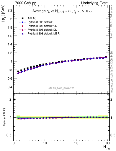 Plot of avgpt-vs-nch-trns in 7000 GeV pp collisions