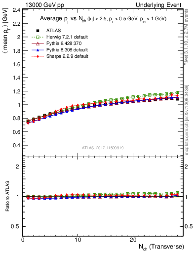 Plot of avgpt-vs-nch-trns in 13000 GeV pp collisions