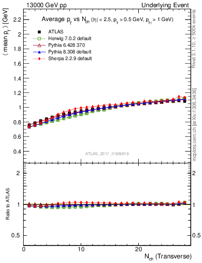 Plot of avgpt-vs-nch-trns in 13000 GeV pp collisions