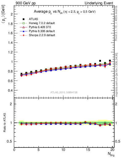 Plot of avgpt-vs-nch-trns in 900 GeV pp collisions