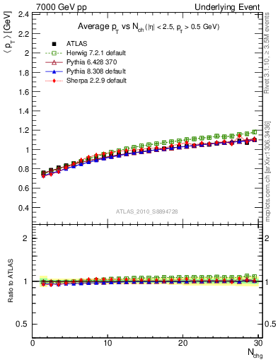 Plot of avgpt-vs-nch-trns in 7000 GeV pp collisions