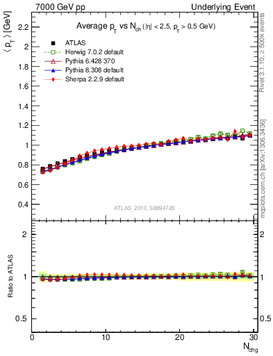 Plot of avgpt-vs-nch-trns in 7000 GeV pp collisions