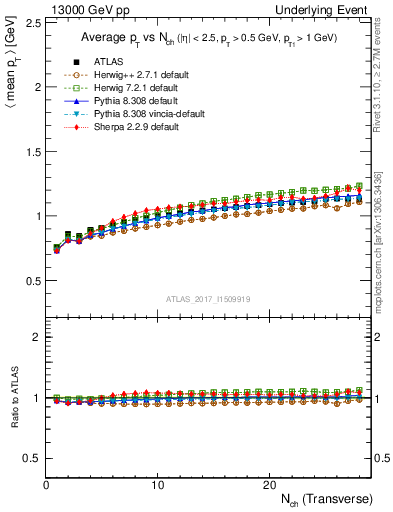 Plot of avgpt-vs-nch-trnsMax in 13000 GeV pp collisions