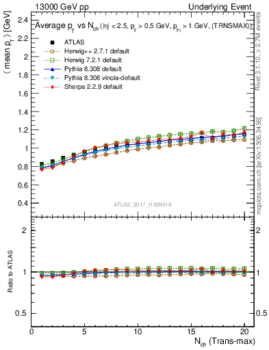 Plot of avgpt-vs-nch-trnsMax in 13000 GeV pp collisions