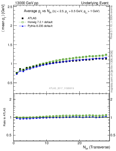 Plot of avgpt-vs-nch-trnsMax in 13000 GeV pp collisions