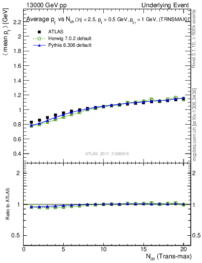 Plot of avgpt-vs-nch-trnsMax in 13000 GeV pp collisions