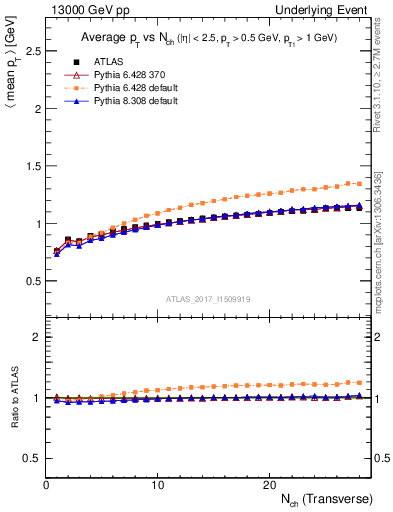 Plot of avgpt-vs-nch-trnsMax in 13000 GeV pp collisions