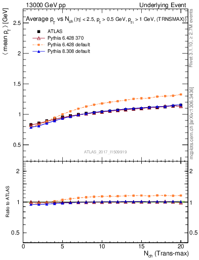 Plot of avgpt-vs-nch-trnsMax in 13000 GeV pp collisions